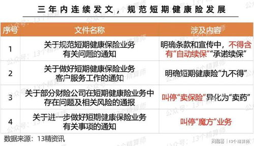 金融監(jiān)管總局發(fā)文規(guī)范短期健康險(xiǎn)業(yè)務(wù) 筑牢風(fēng)險(xiǎn)防線，促進(jìn)行業(yè)穩(wěn)健發(fā)展